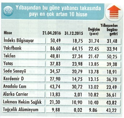 Yabancı alıyor, hisseler yükseliyor