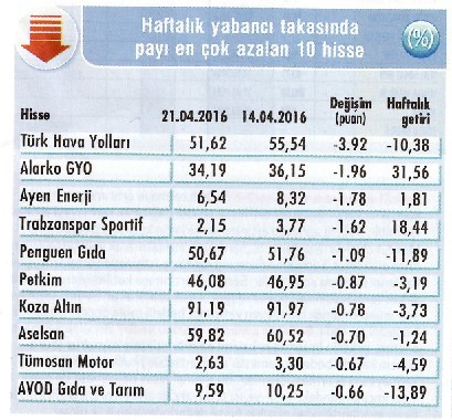 Yabancı alıyor, hisseler yükseliyor