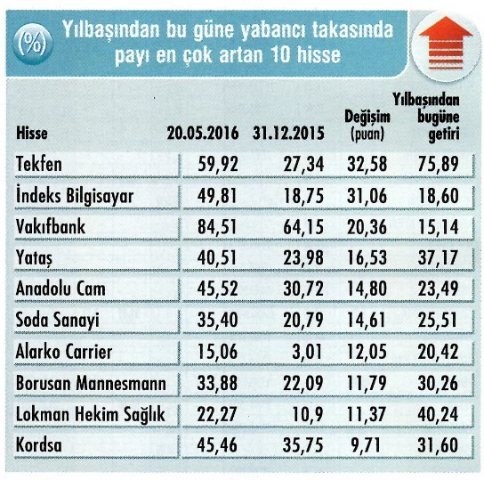 Yabancıların en çok aldığı ve sattığı hisseler