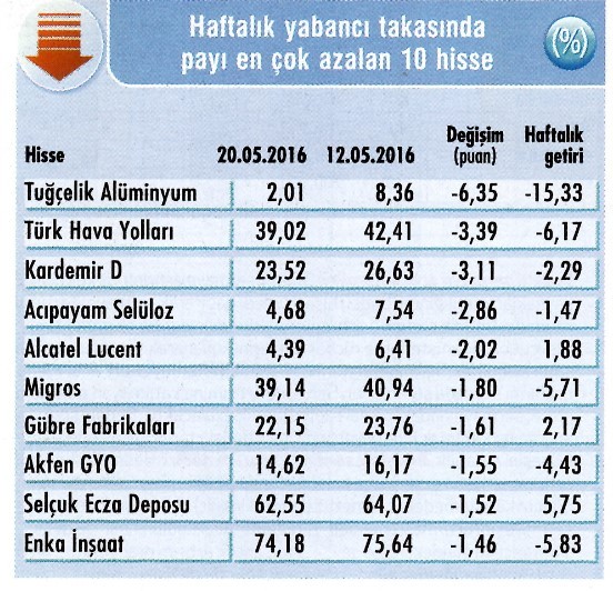 Yabancıların en çok aldığı ve sattığı hisseler