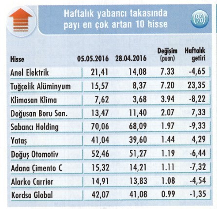 Yabancı satıyor, getiriler düşüyor