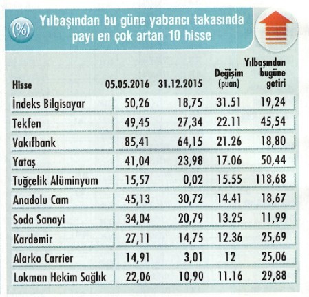 Yabancı satıyor, getiriler düşüyor