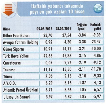 Yabancı satıyor, getiriler düşüyor