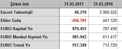 İlk çeyrekte kar/zarar açıklayan şirketler