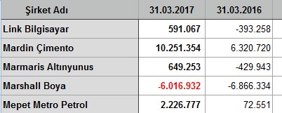 İlk çeyrekte kar/zarar açıklayan şirketler