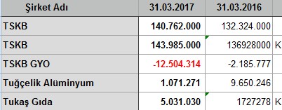 İlk çeyrekte kar/zarar açıklayan şirketler