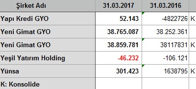 İlk çeyrekte kar/zarar açıklayan şirketler