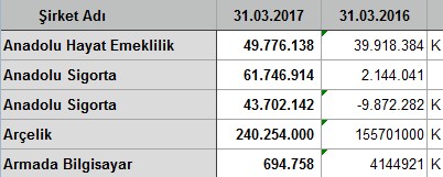 İlk çeyrekte kar/zarar açıklayan şirketler