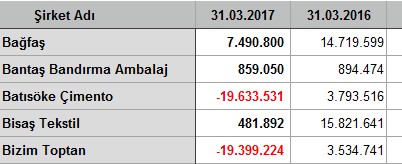 İlk çeyrekte kar/zarar açıklayan şirketler