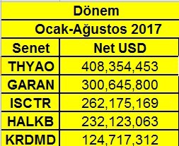 8 aylık net yabancı pozisyonları