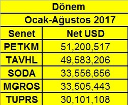 8 aylık net yabancı pozisyonları