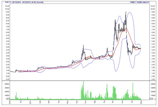 İntıra Bey'den Borsa 100 hisselerinin analizleri