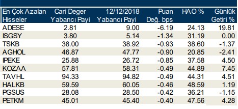 Yabancılar en çok o hisseleri sattı