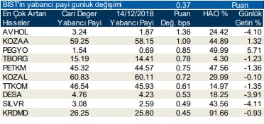 Yabancılar en çok o hisseleri sattı