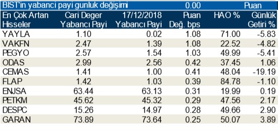 Yabancılar en çok o hisseleri aldı