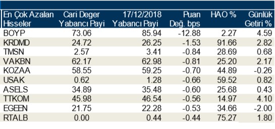 Yabancılar en çok o hisseleri aldı