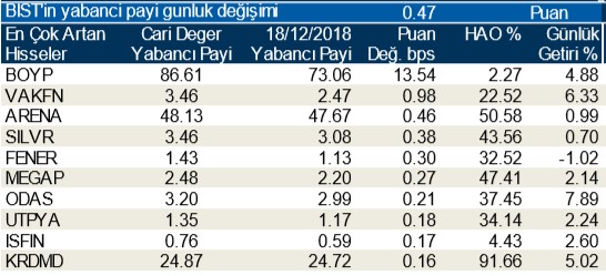 Yabancılar en çok o hisseleri aldı