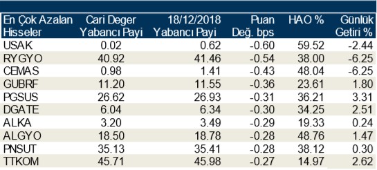 Yabancılar en çok o hisseleri aldı