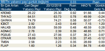 İşte yabancıların en çok alım satım yaptığı hisseler