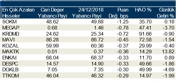 Yabancılar en çok o hisselerde satış yaptı