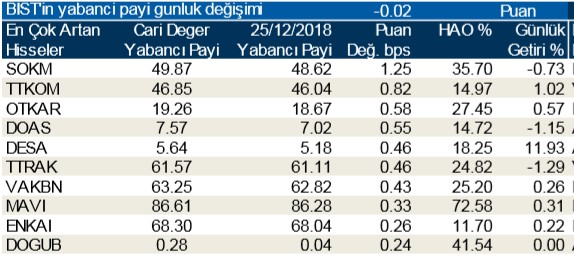 Yabancılar en çok o hisselerde alım yaptı 