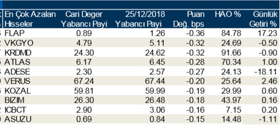 Yabancılar en çok o hisselerde alım yaptı 