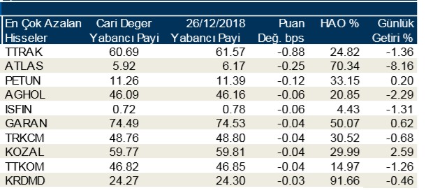 Yabancılar en çok o hisseleri tercih etti