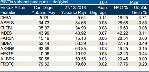 Yabancılar en çok o hisselerde işlem yaptı