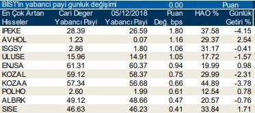 İşte yabancıların alım-satım yaptığı hisseler