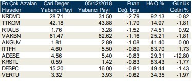 İşte yabancıların alım-satım yaptığı hisseler