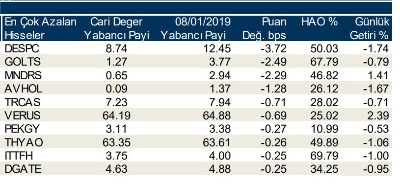 Yabancılar en çok o hisseleri aldı 