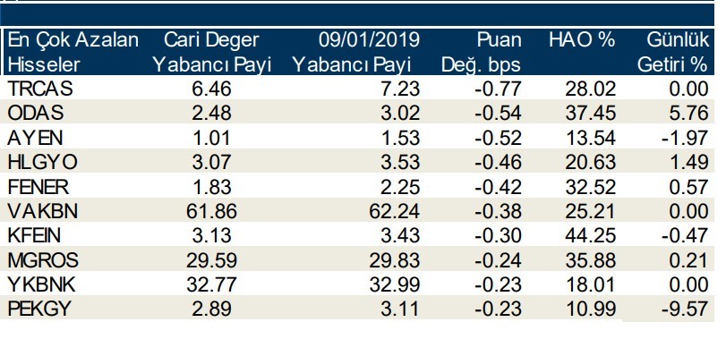 Yabancılar en çok o hisselerde işlem yaptı