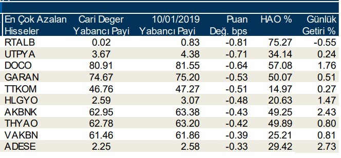 Yabancılar en çok o hisselere yöneldi