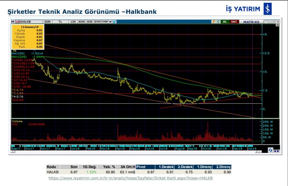 3 hissede yükselme olabilir