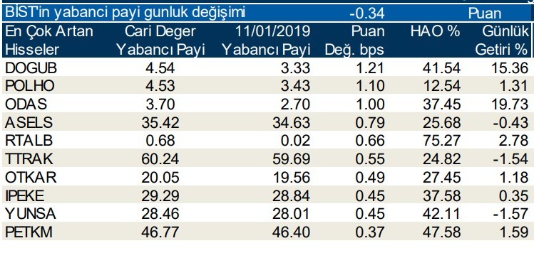 Yabancılar en çok o hisseleri aldı