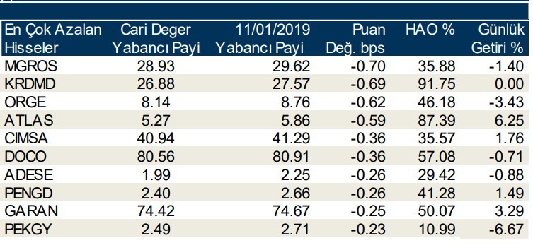 Yabancılar en çok o hisseleri aldı