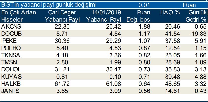 Yabancılar en çok o hisselerde satış yaptı