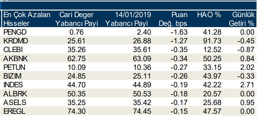 Yabancılar en çok o hisselerde satış yaptı