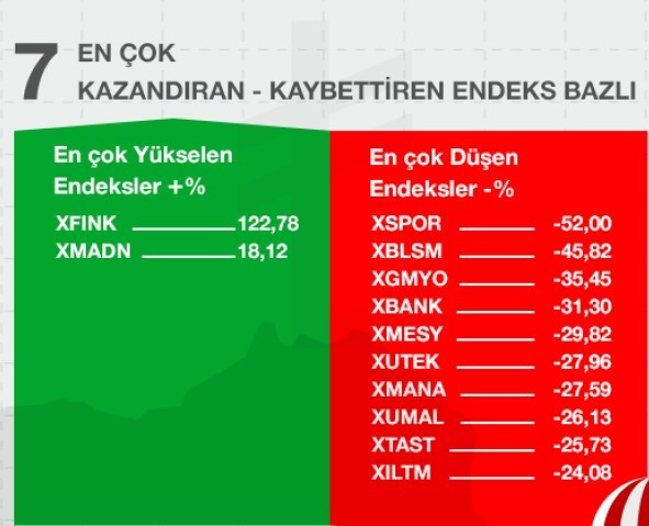 2018 yılında Sermaye Piyasalarının “EN”leri neler oldu