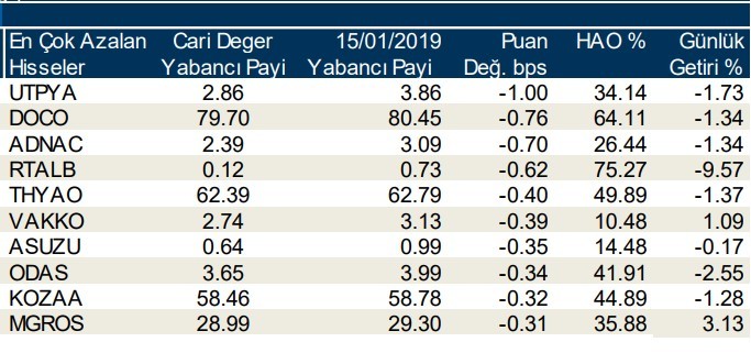 Yabancılar en çok o hisseleri sattı