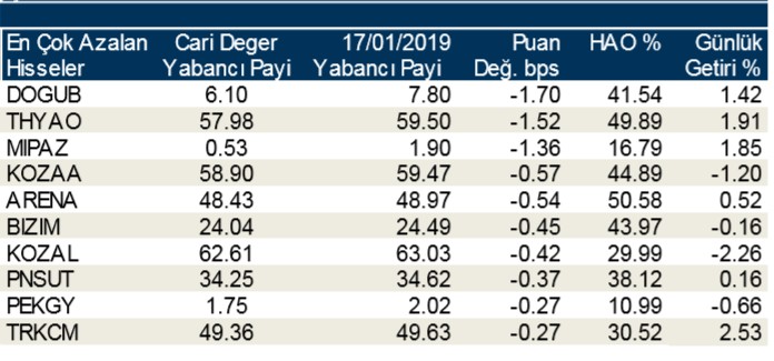 Yabancılar en çok o hisselere yöneldi