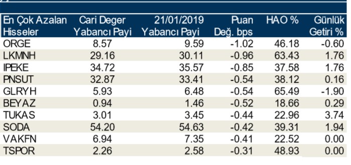 Yabancılar en çok o hisseleri sattı