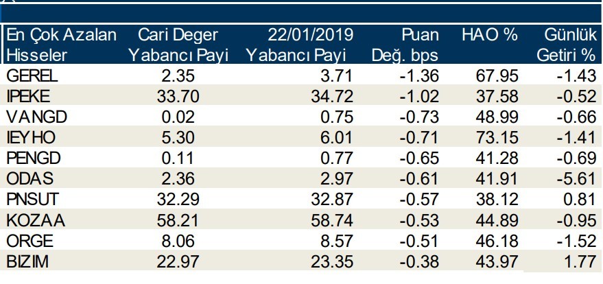 Yabancılar en çok o hisseleri aldı