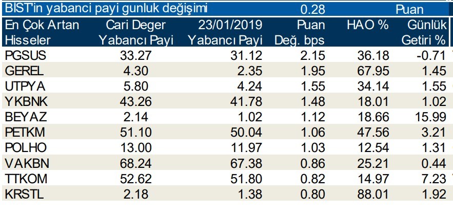 Yabancılar en çok o hisselere yöneldi