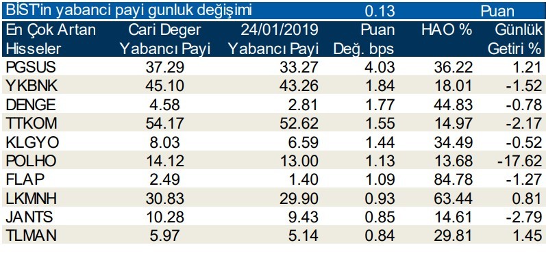 İşte yabancıların en çok işlem yaptığı hisseler