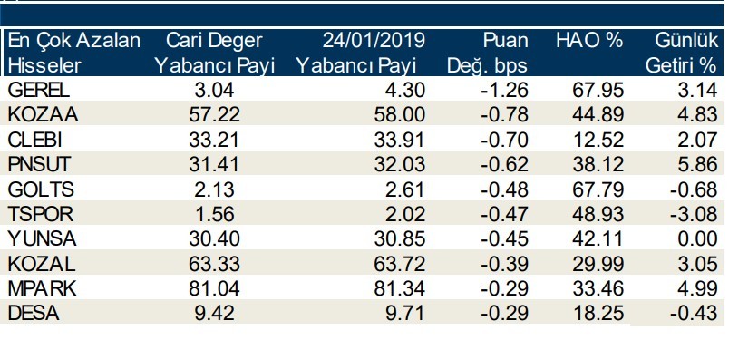 İşte yabancıların en çok işlem yaptığı hisseler