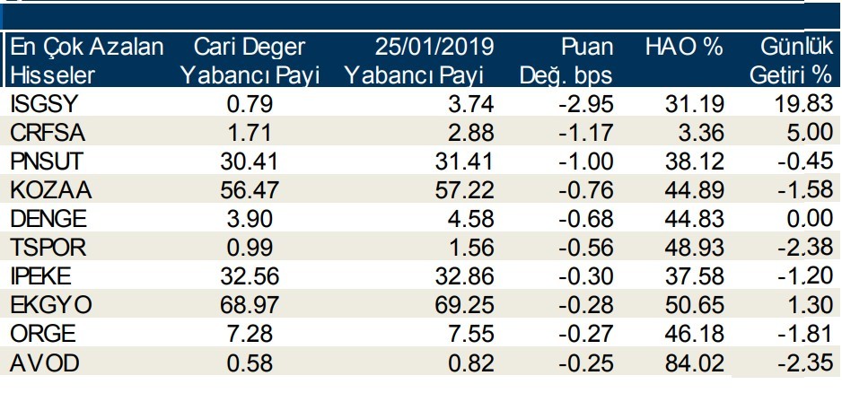 Yabancılar en çok o hisseleri aldı