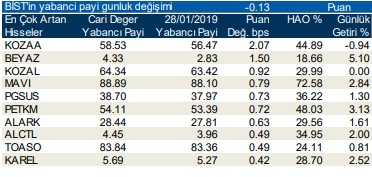 İşte yabancıların en çok işlem yaptığı hisseler