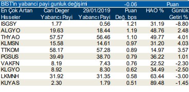 Yabancılar en çok o hisseleri sattı