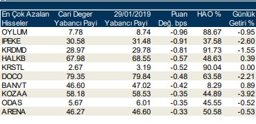 Yabancılar en çok o hisseleri sattı